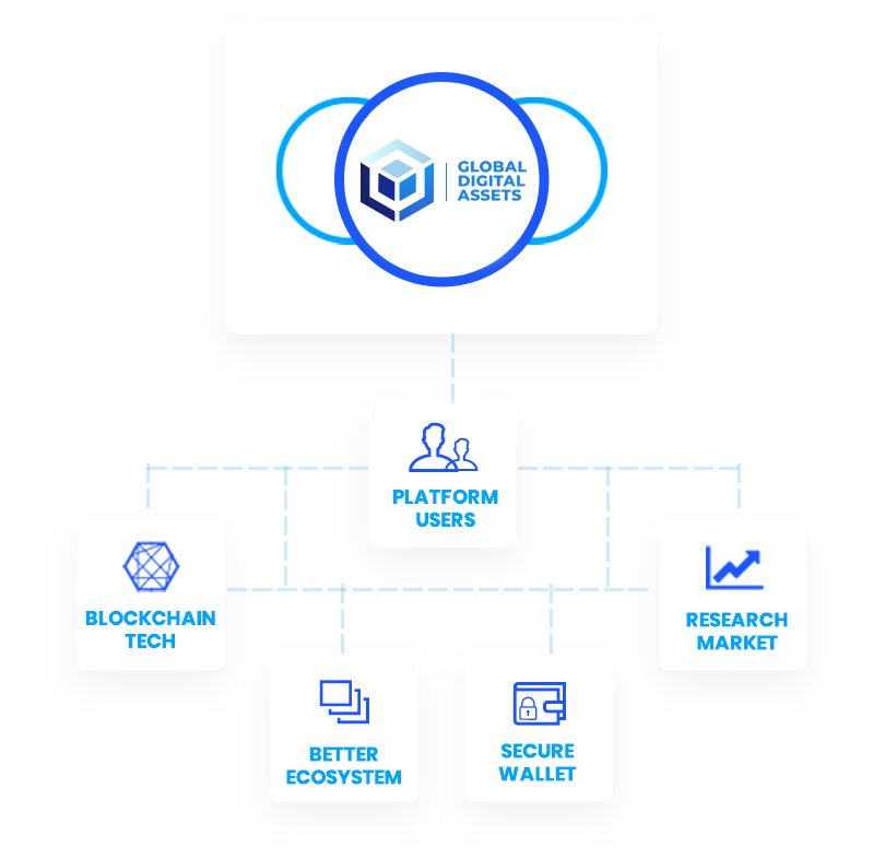 Global Digital Assets vertically integrated capital markets